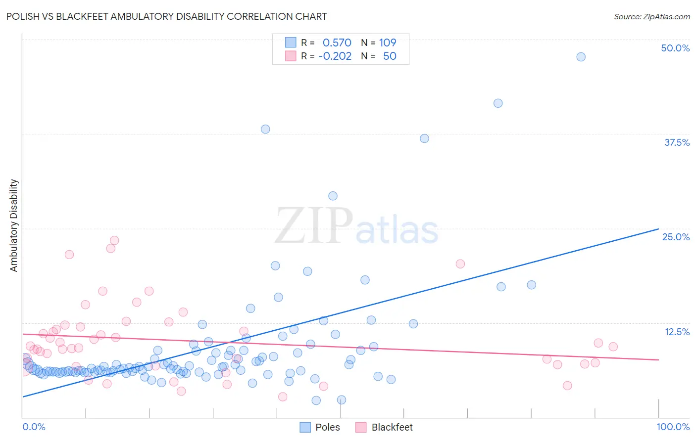Polish vs Blackfeet Ambulatory Disability
