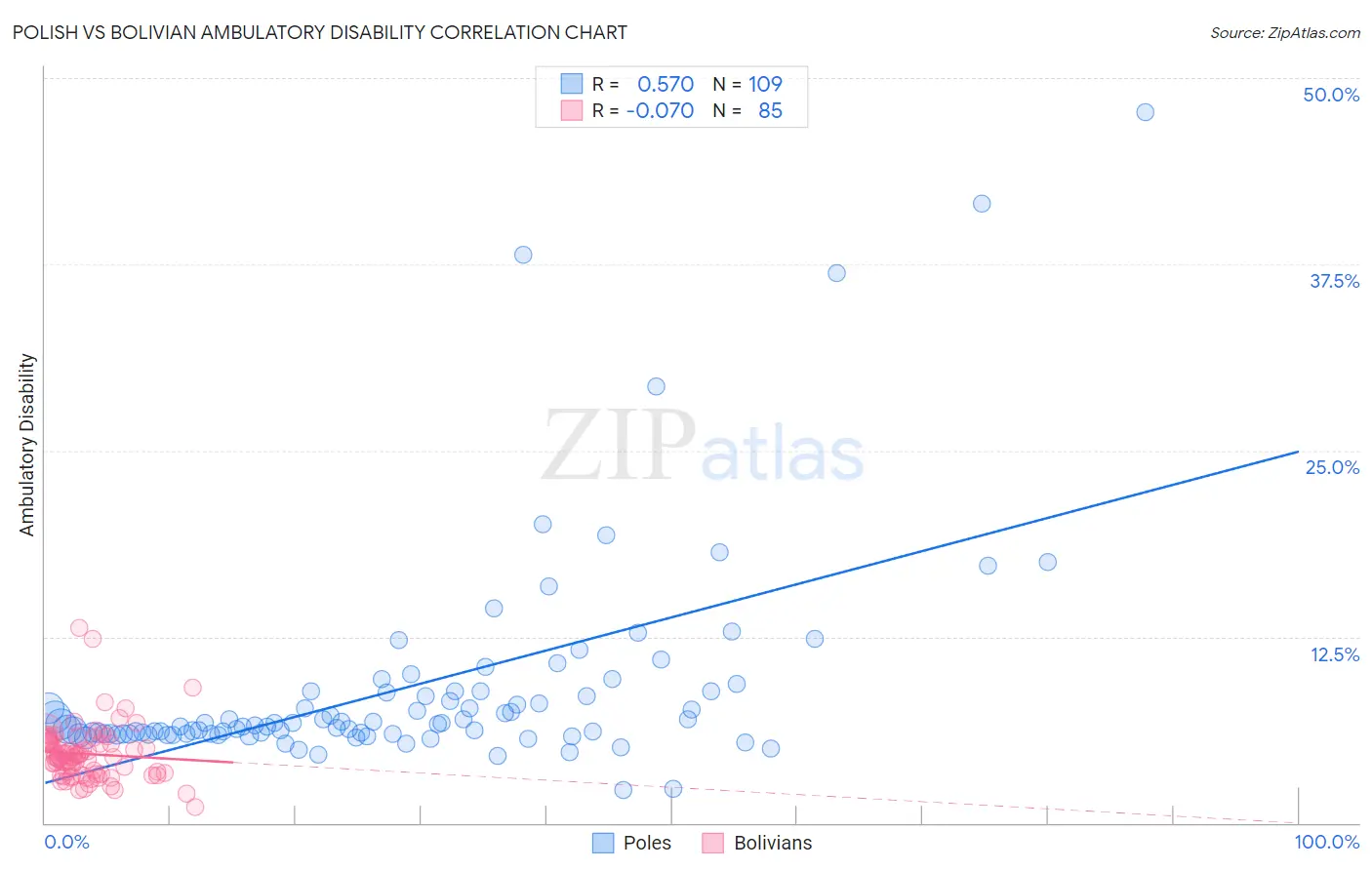 Polish vs Bolivian Ambulatory Disability
