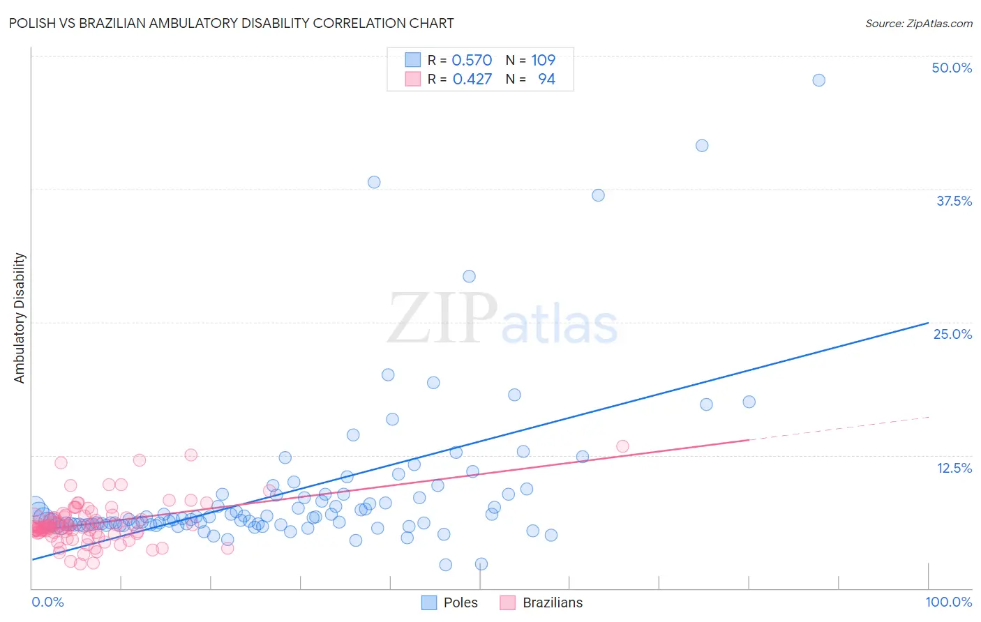 Polish vs Brazilian Ambulatory Disability