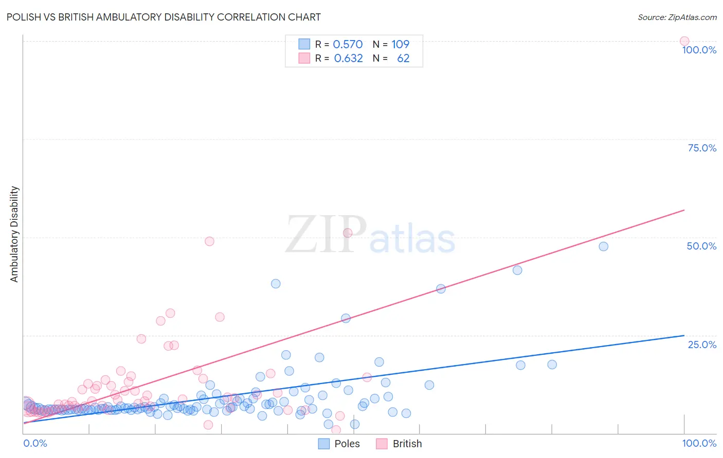 Polish vs British Ambulatory Disability