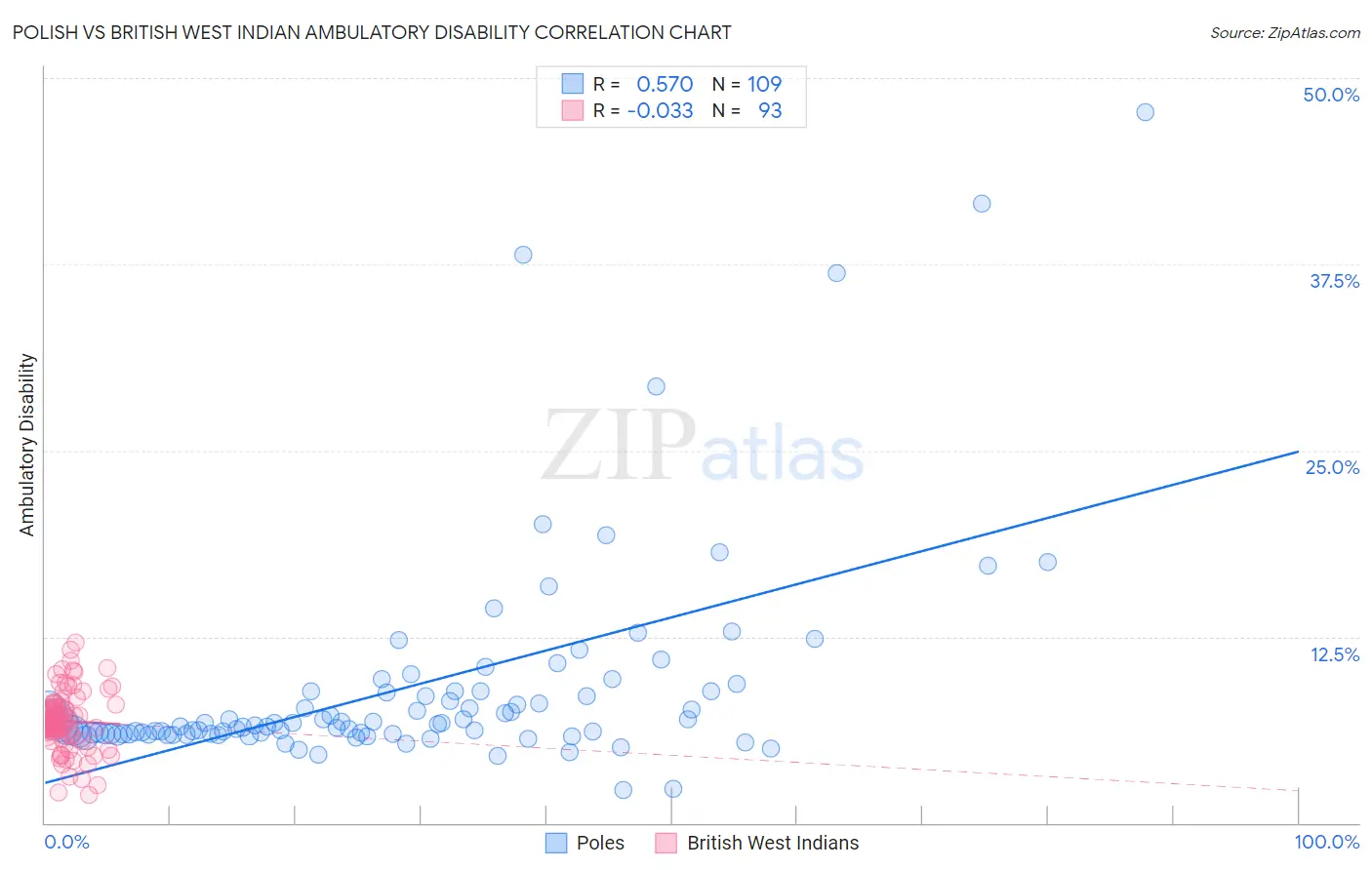 Polish vs British West Indian Ambulatory Disability