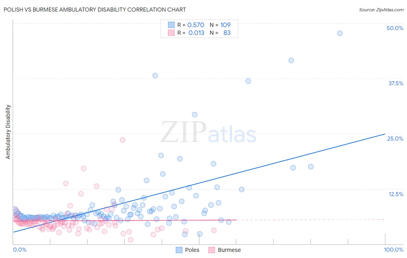 Polish vs Burmese Ambulatory Disability