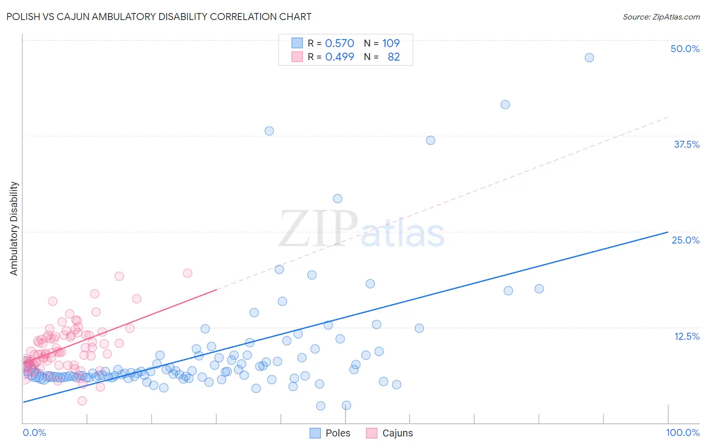 Polish vs Cajun Ambulatory Disability