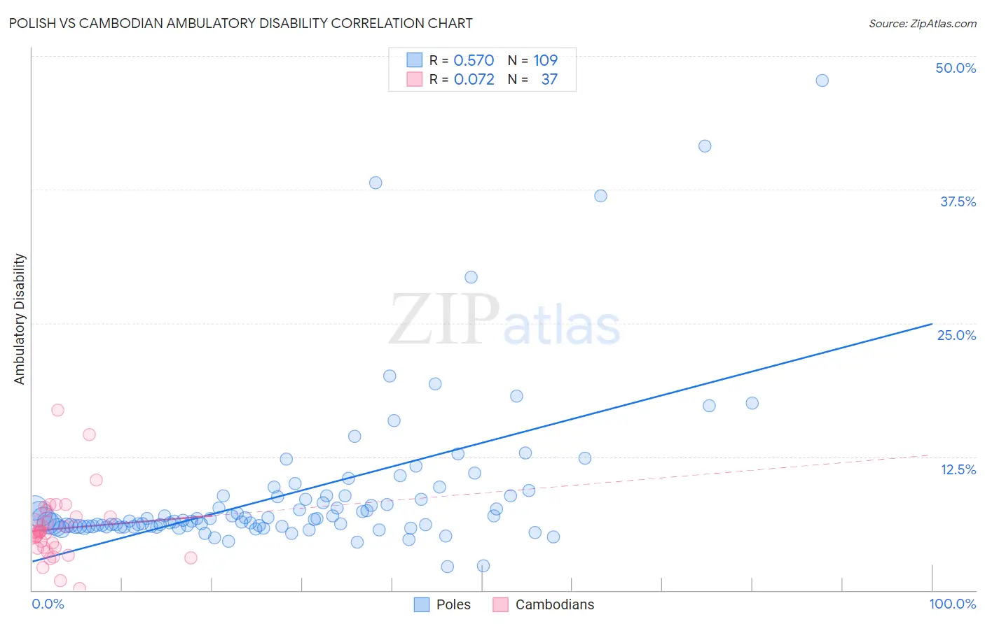 Polish vs Cambodian Ambulatory Disability