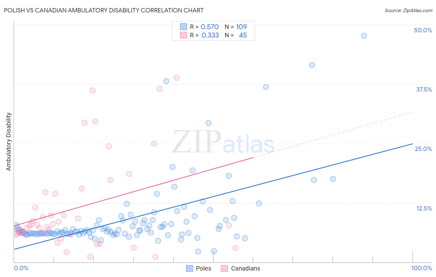 Polish vs Canadian Ambulatory Disability