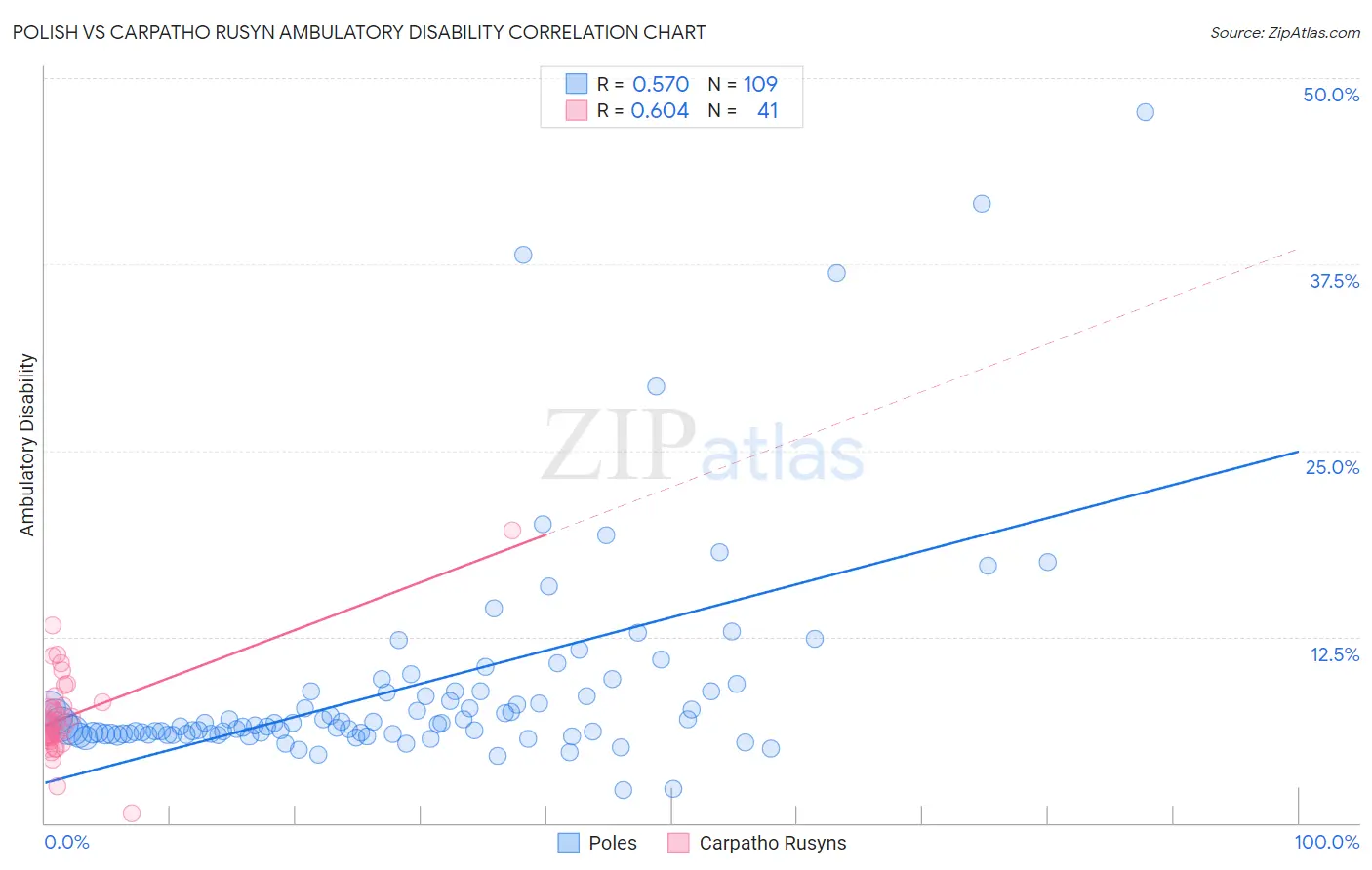 Polish vs Carpatho Rusyn Ambulatory Disability