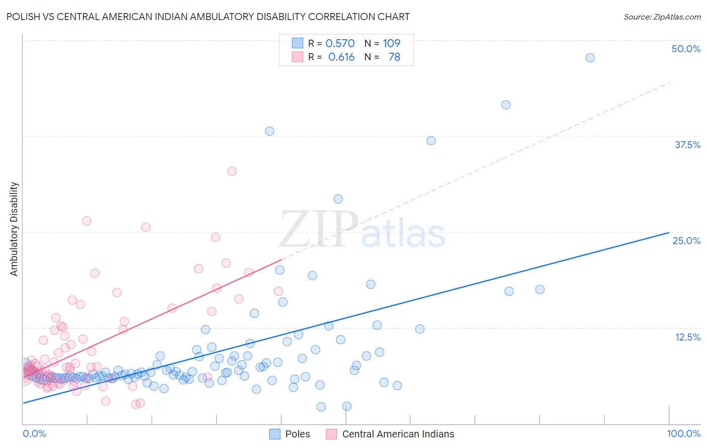 Polish vs Central American Indian Ambulatory Disability