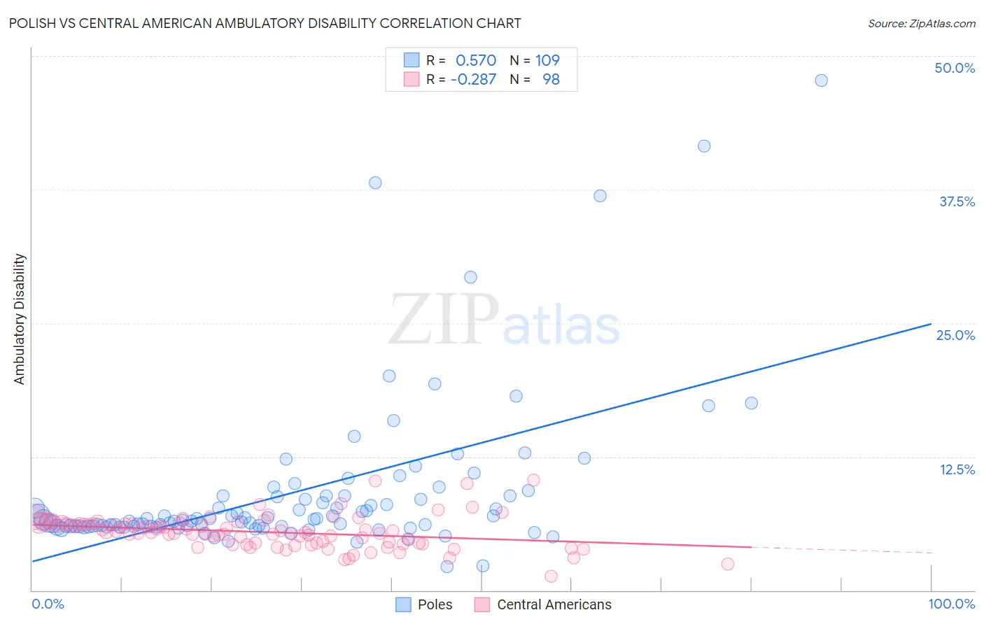 Polish vs Central American Ambulatory Disability