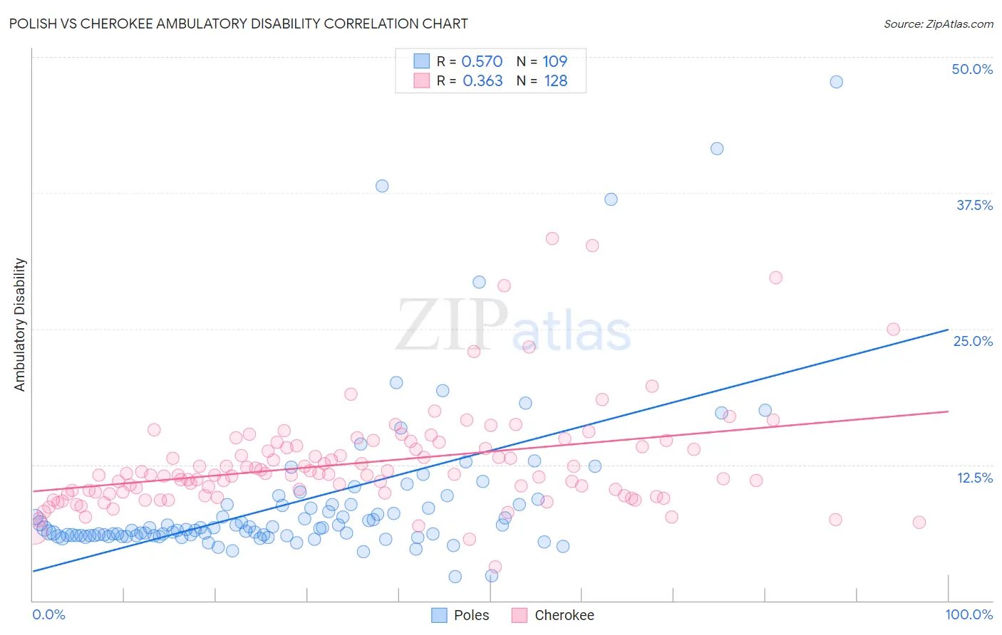 Polish vs Cherokee Ambulatory Disability