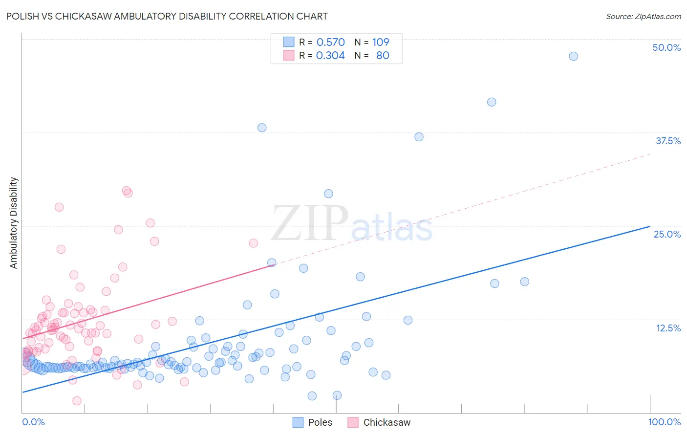 Polish vs Chickasaw Ambulatory Disability