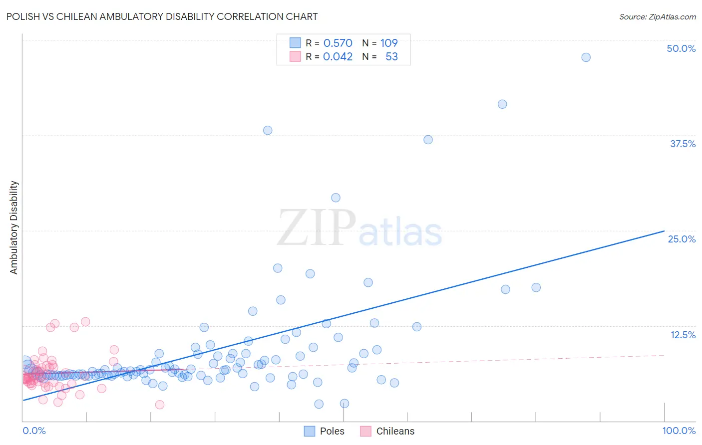 Polish vs Chilean Ambulatory Disability