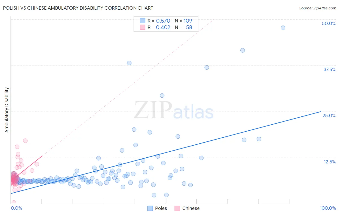 Polish vs Chinese Ambulatory Disability