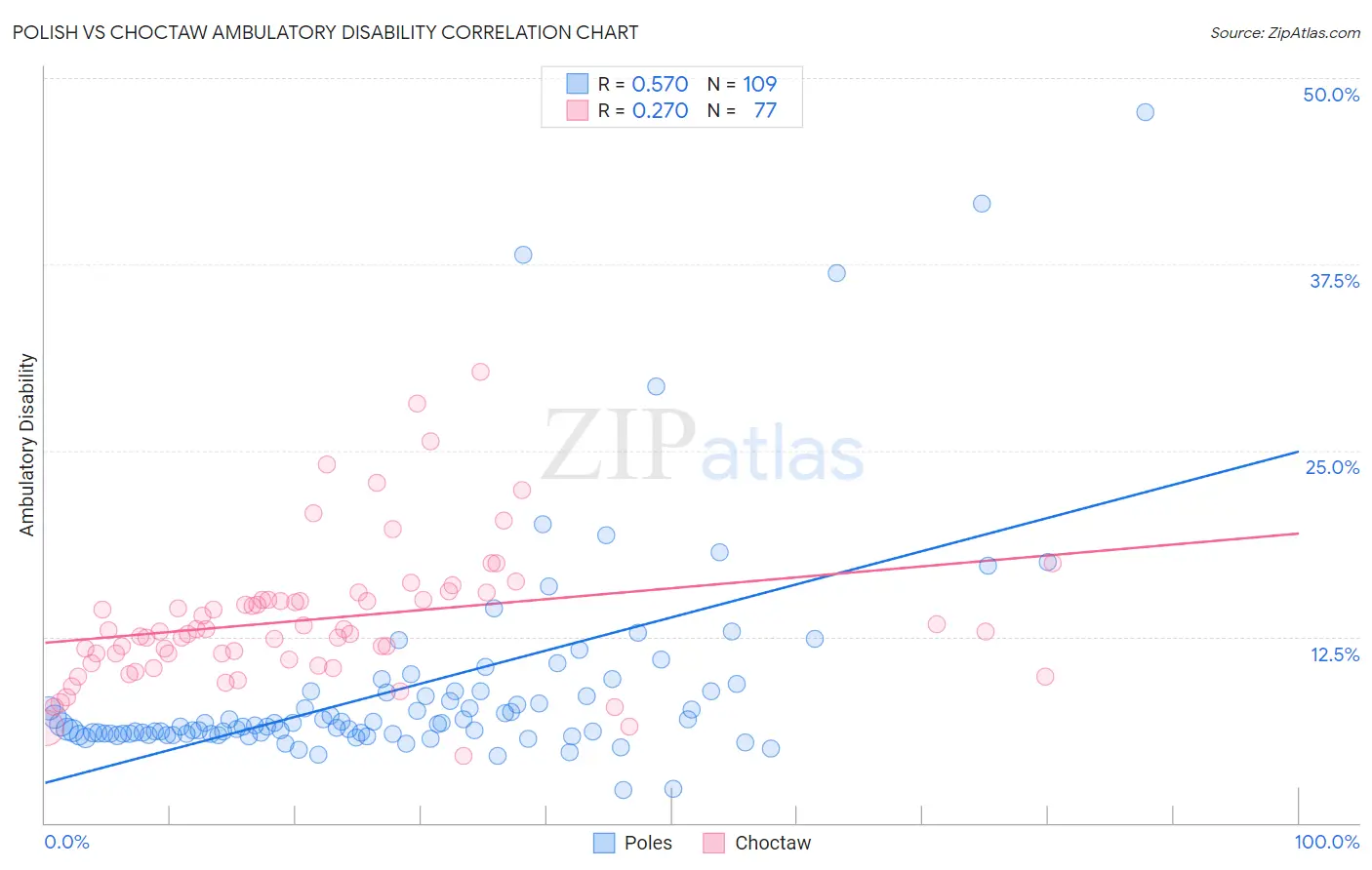 Polish vs Choctaw Ambulatory Disability
