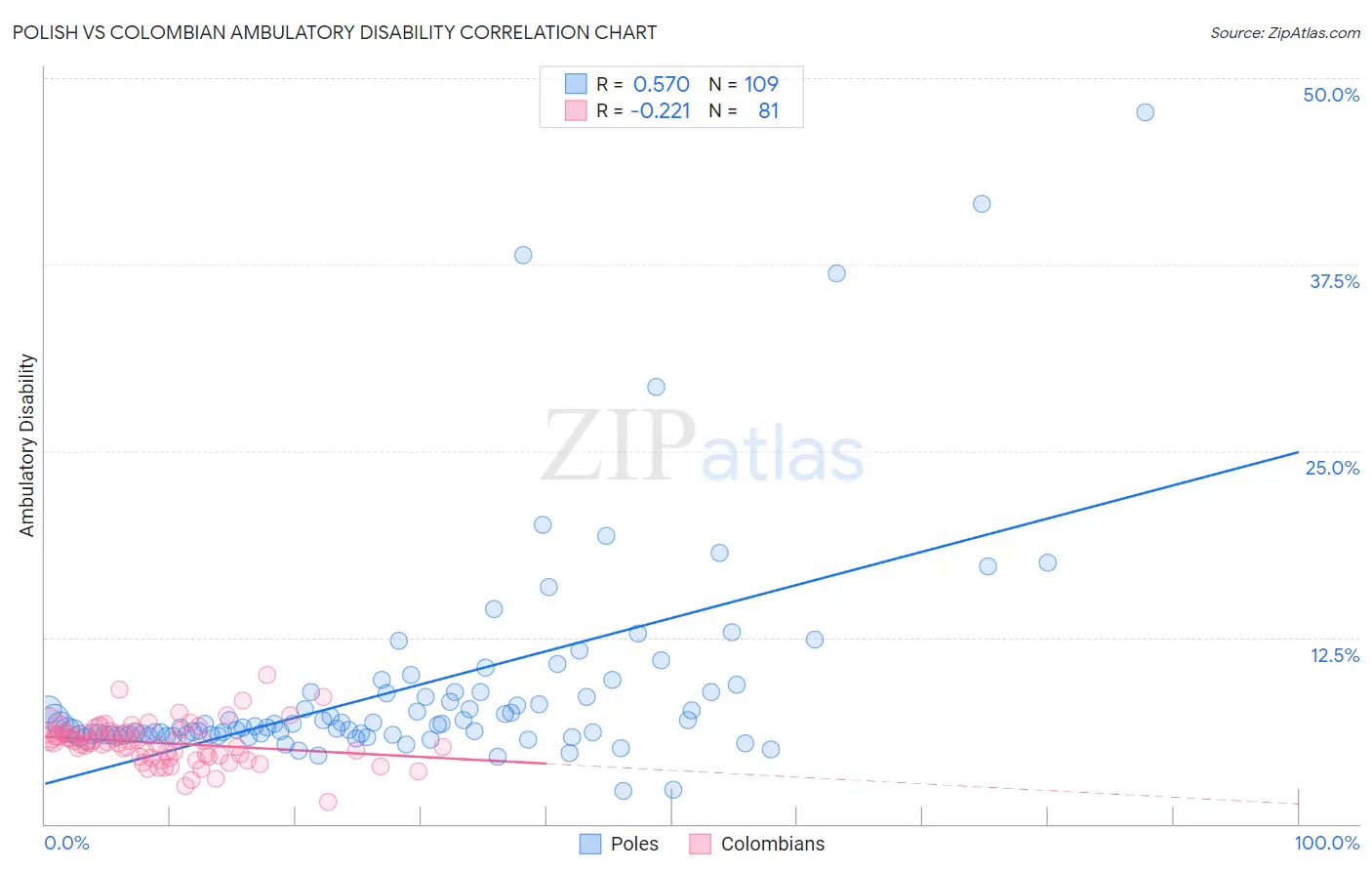 Polish vs Colombian Ambulatory Disability