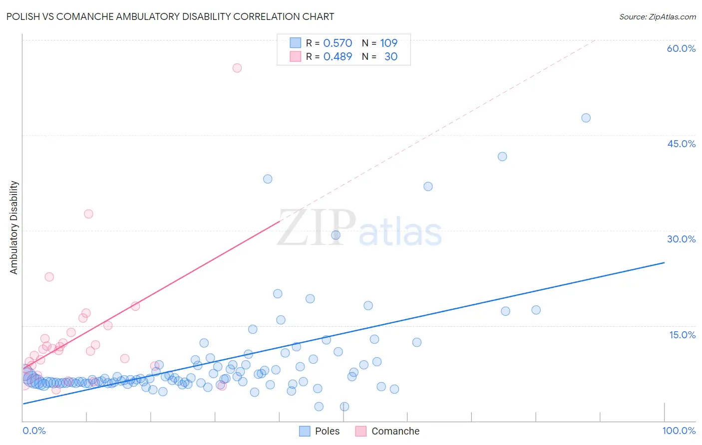 Polish vs Comanche Ambulatory Disability