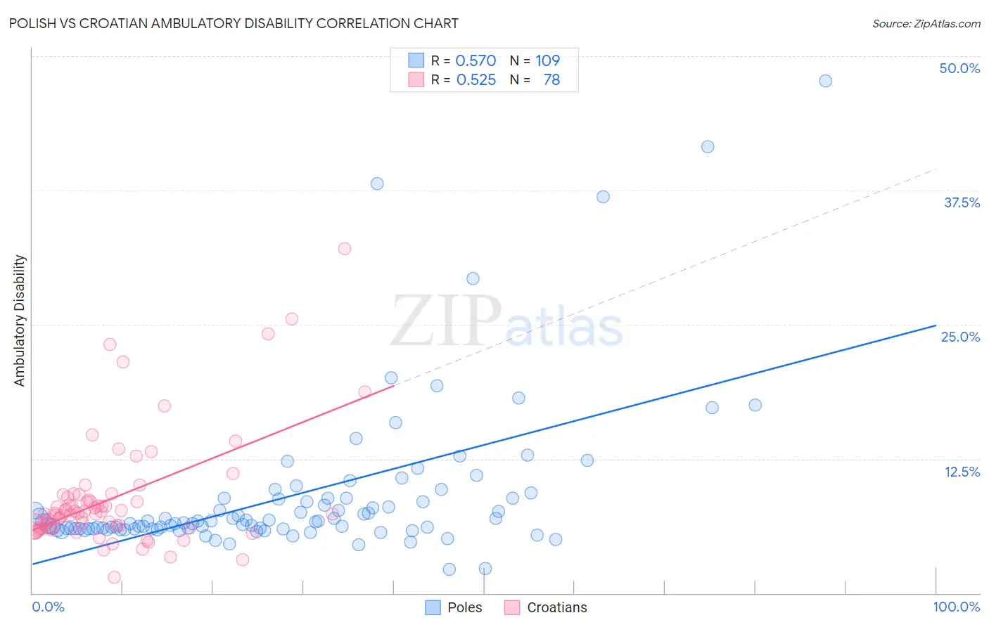 Polish vs Croatian Ambulatory Disability