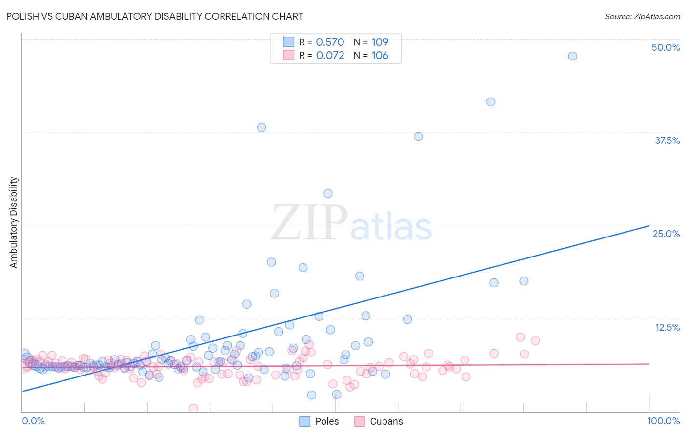 Polish vs Cuban Ambulatory Disability