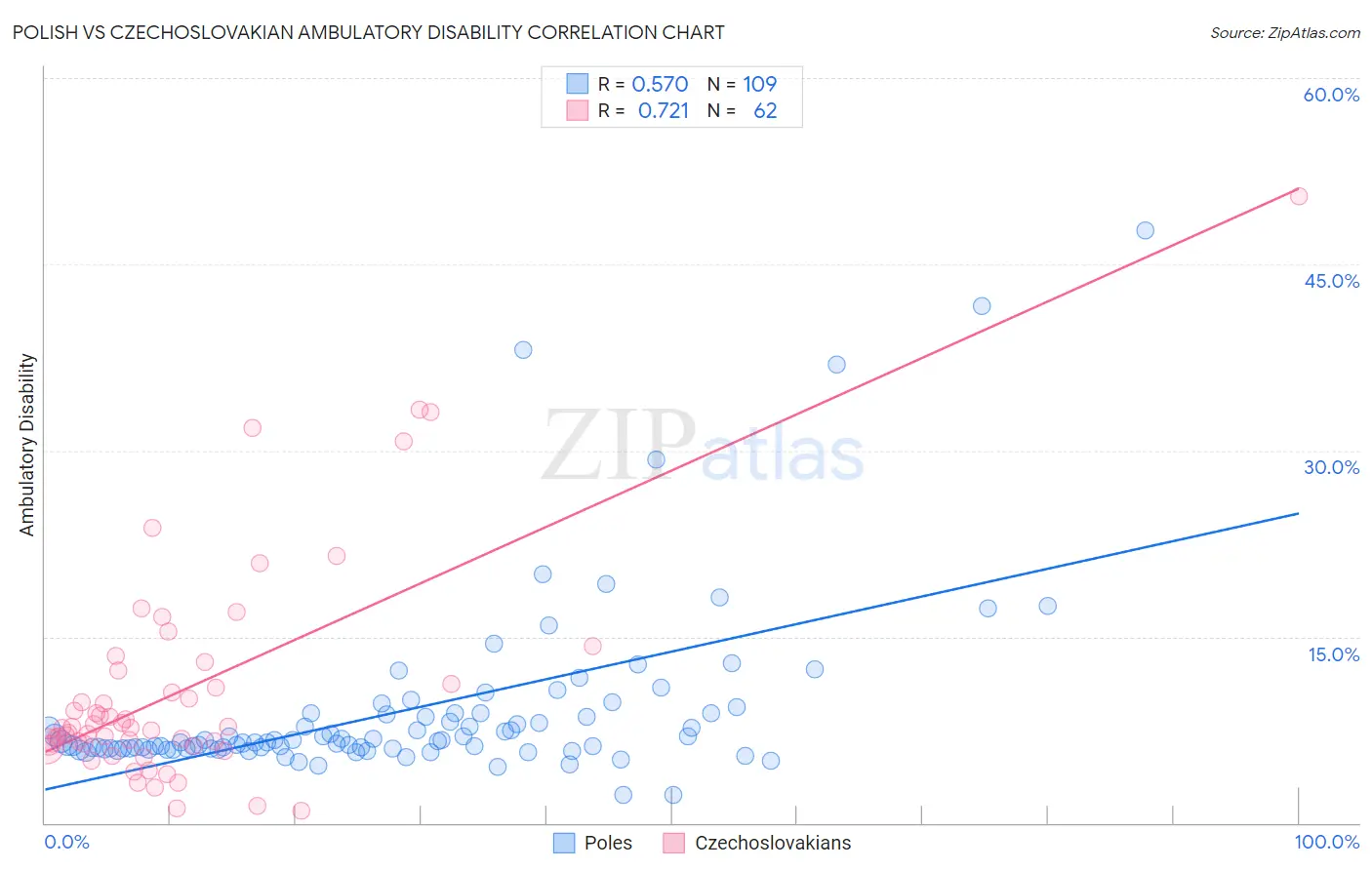 Polish vs Czechoslovakian Ambulatory Disability