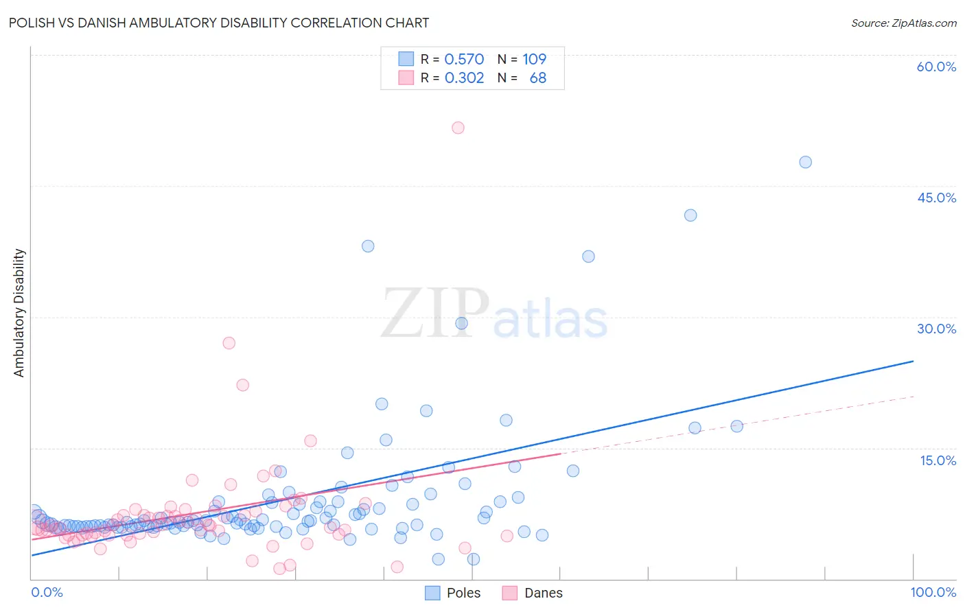 Polish vs Danish Ambulatory Disability