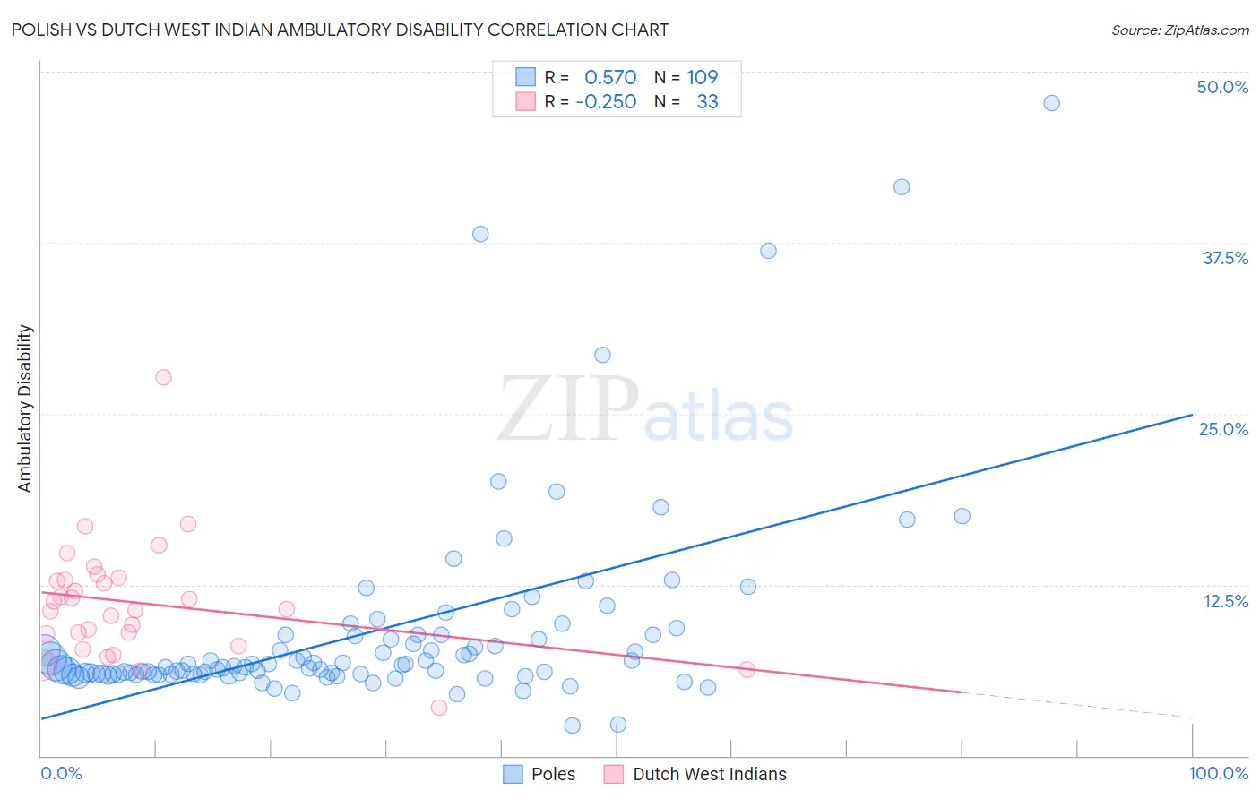 Polish vs Dutch West Indian Ambulatory Disability