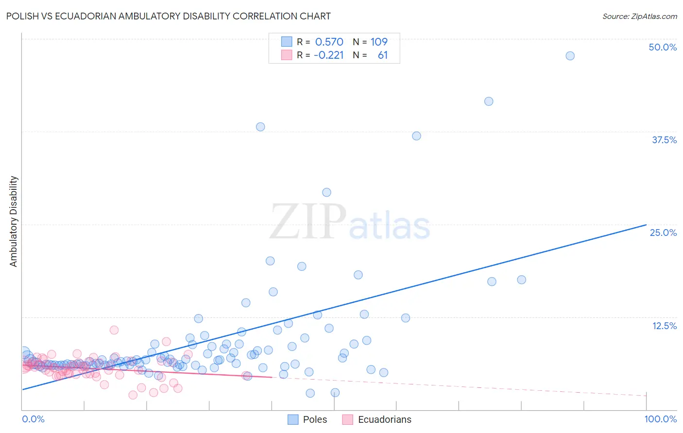 Polish vs Ecuadorian Ambulatory Disability