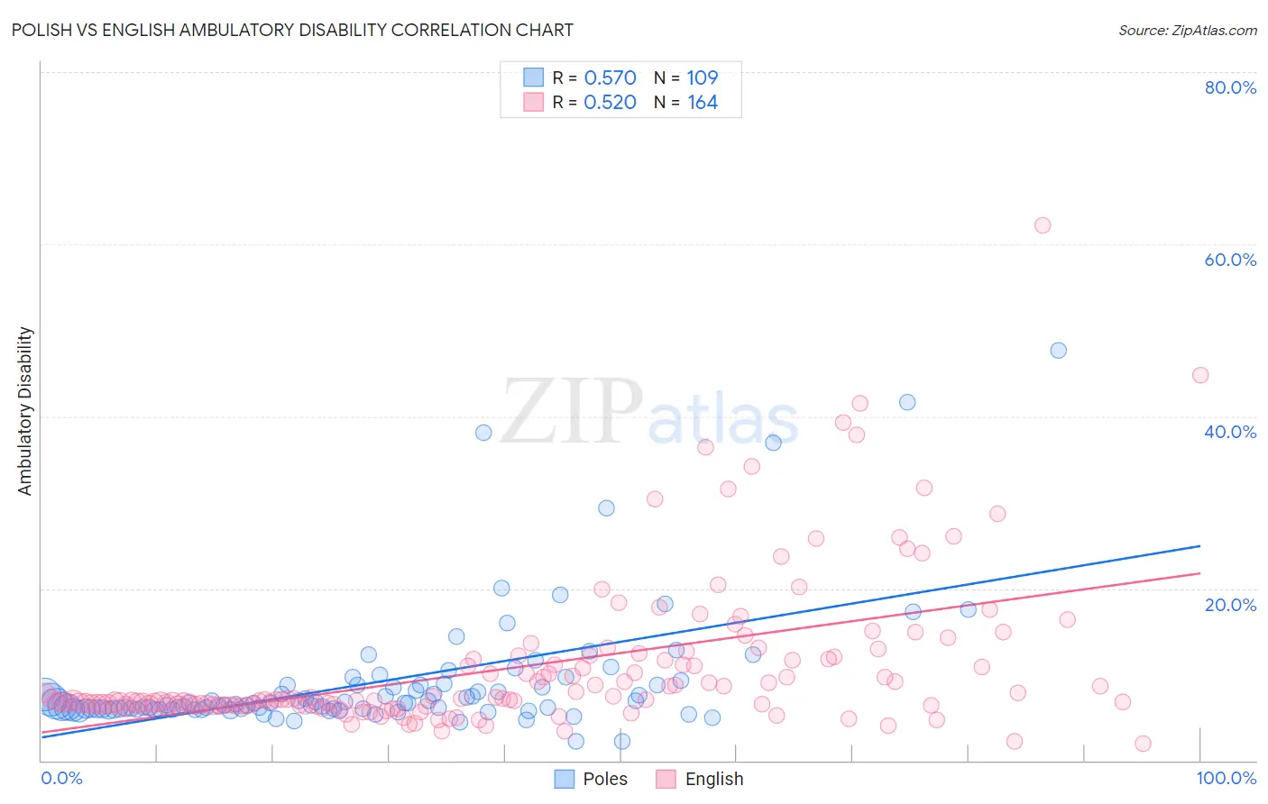 Polish vs English Ambulatory Disability