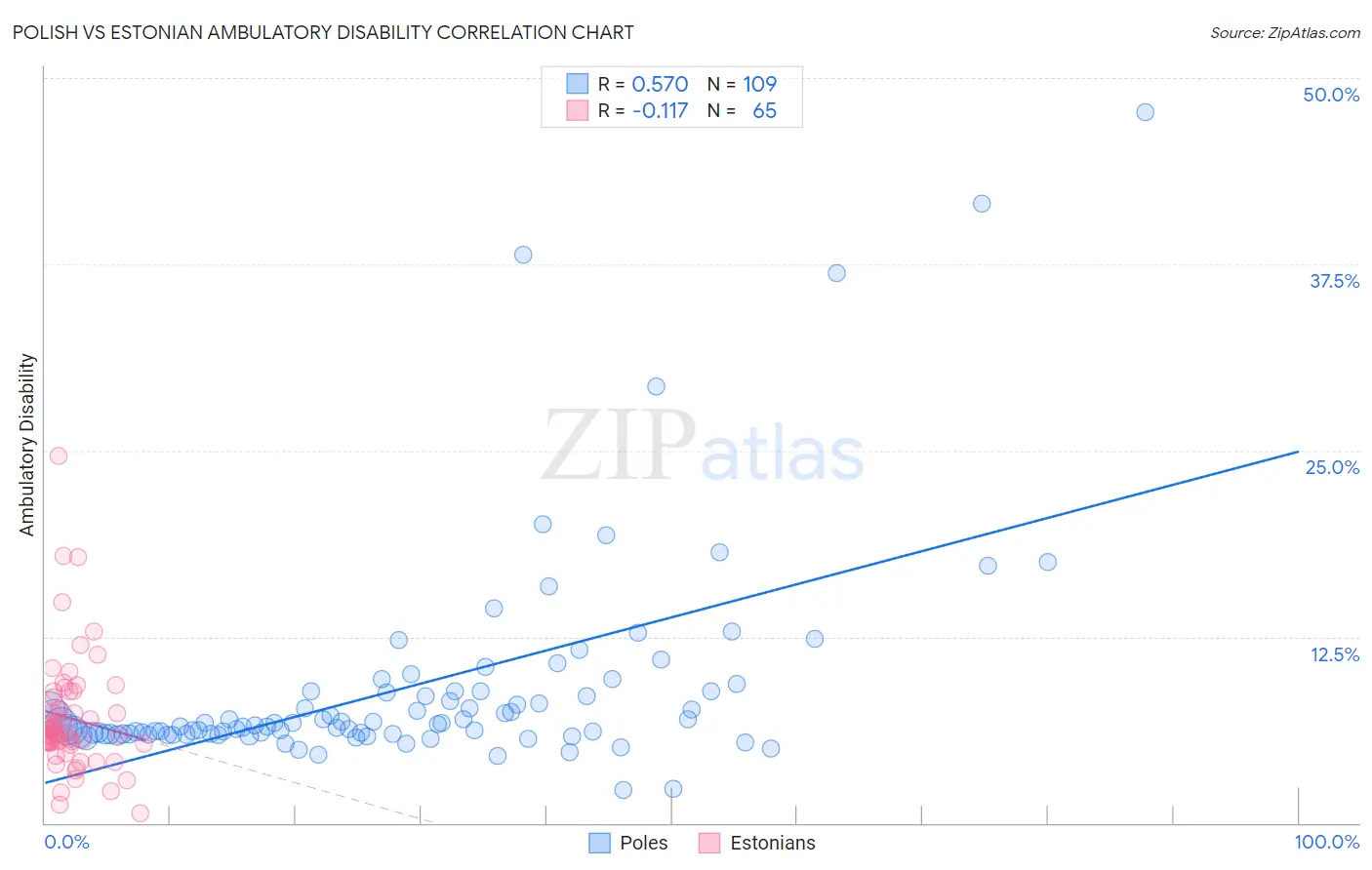 Polish vs Estonian Ambulatory Disability