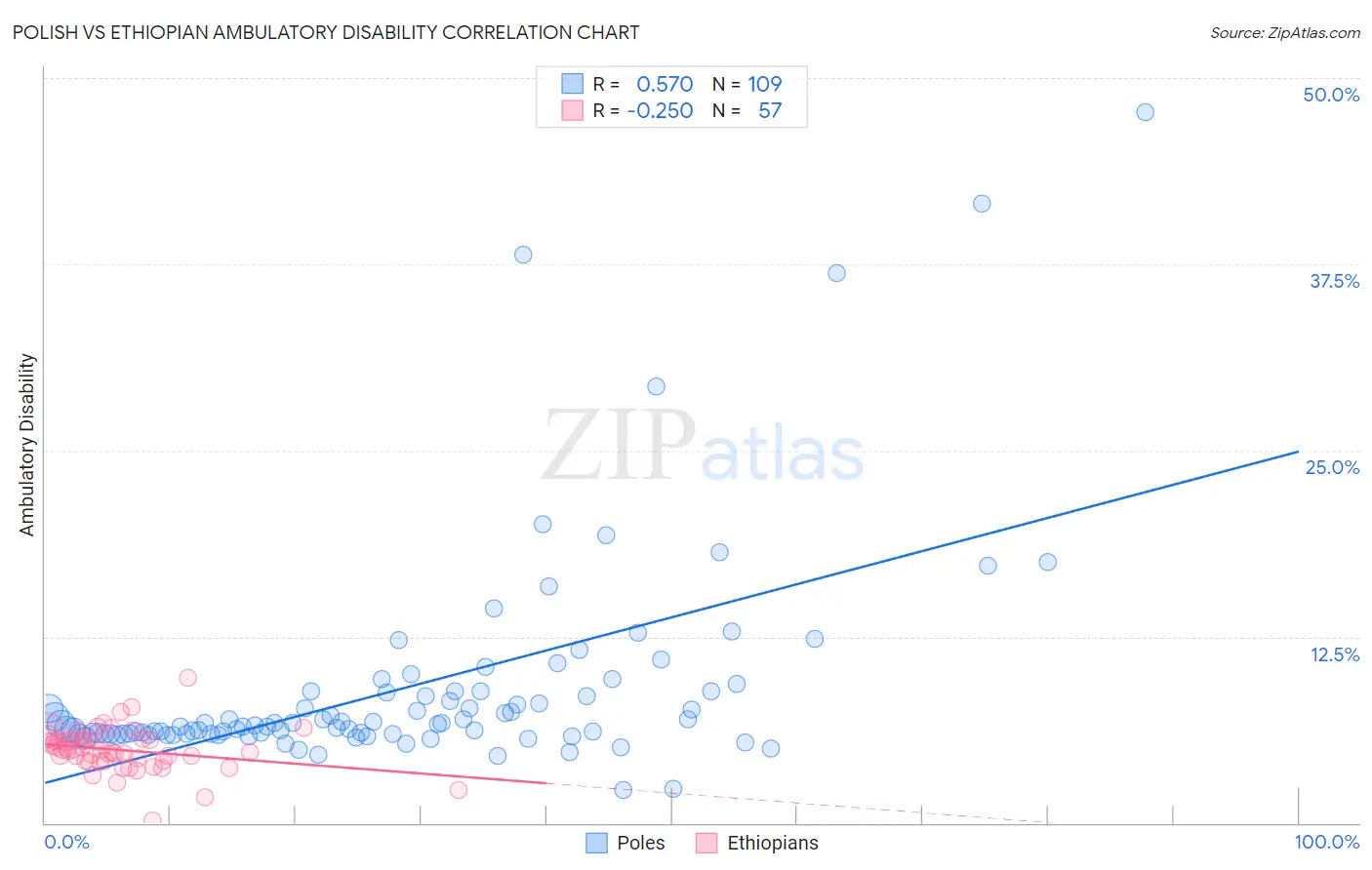 Polish vs Ethiopian Ambulatory Disability