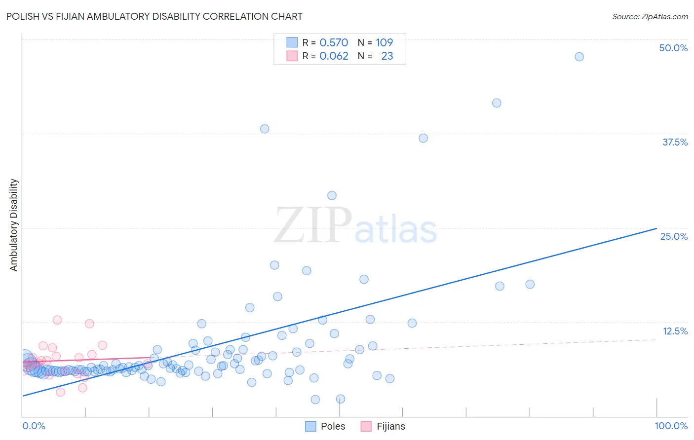 Polish vs Fijian Ambulatory Disability
