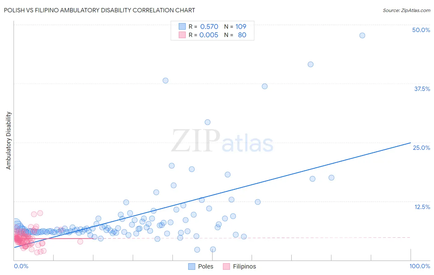 Polish vs Filipino Ambulatory Disability