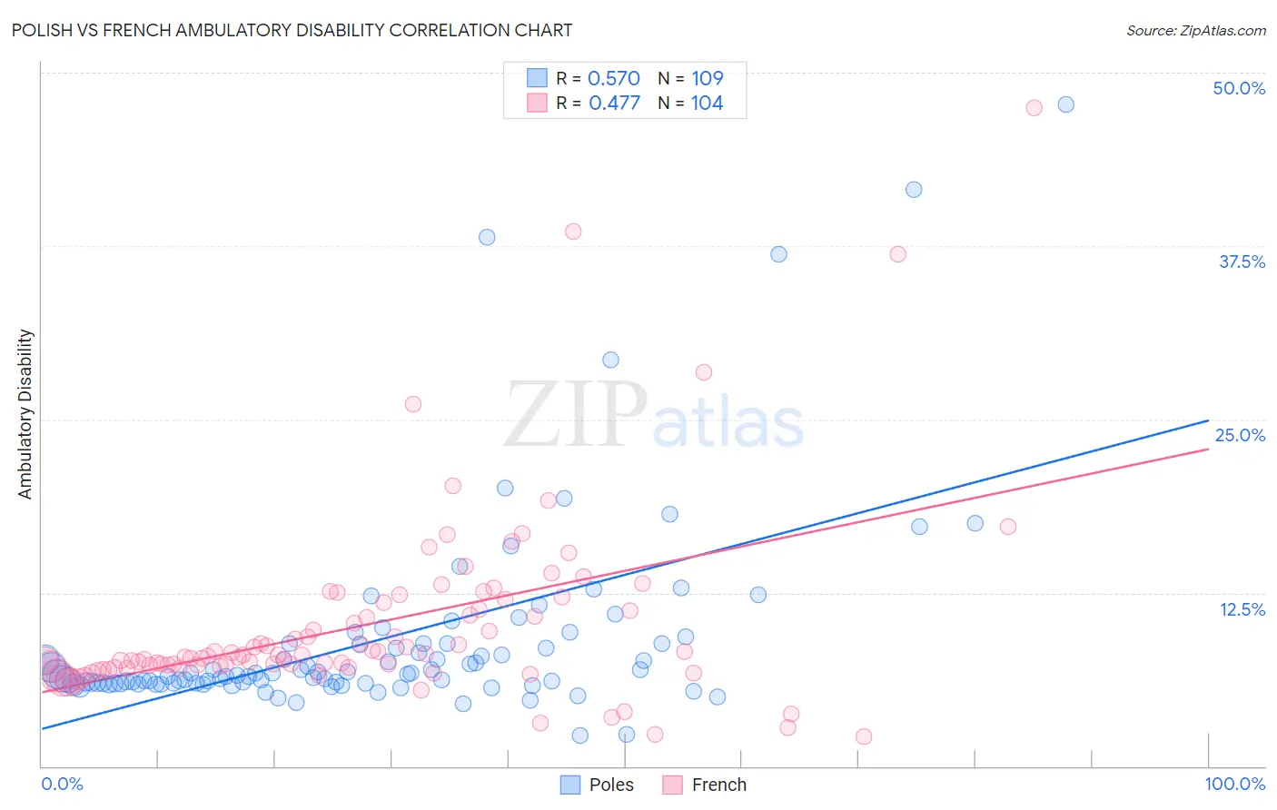 Polish vs French Ambulatory Disability