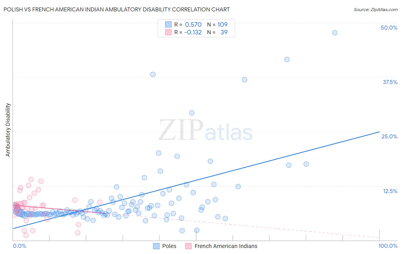 Polish vs French American Indian Ambulatory Disability