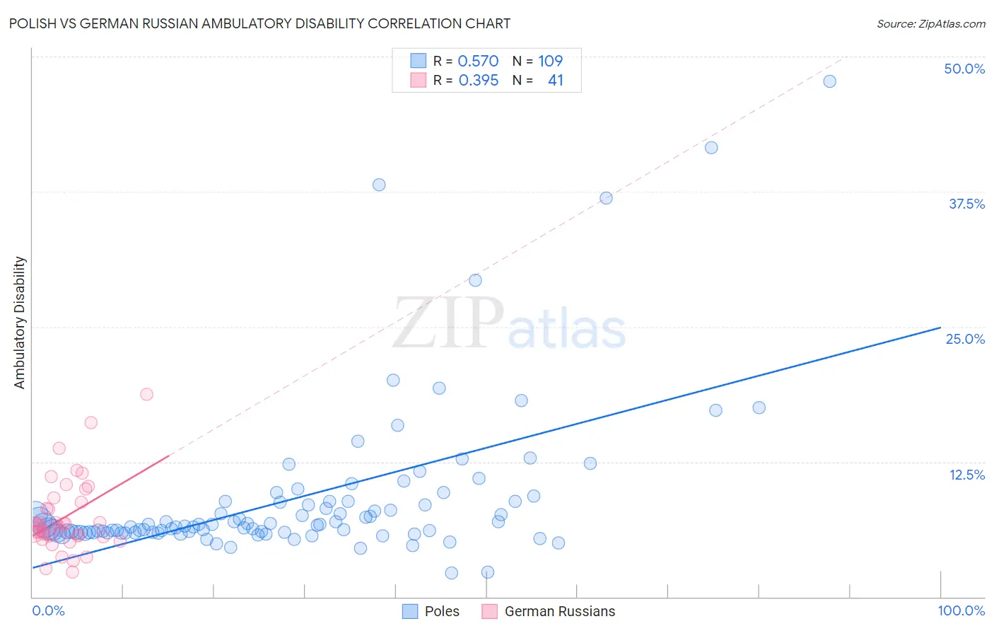Polish vs German Russian Ambulatory Disability