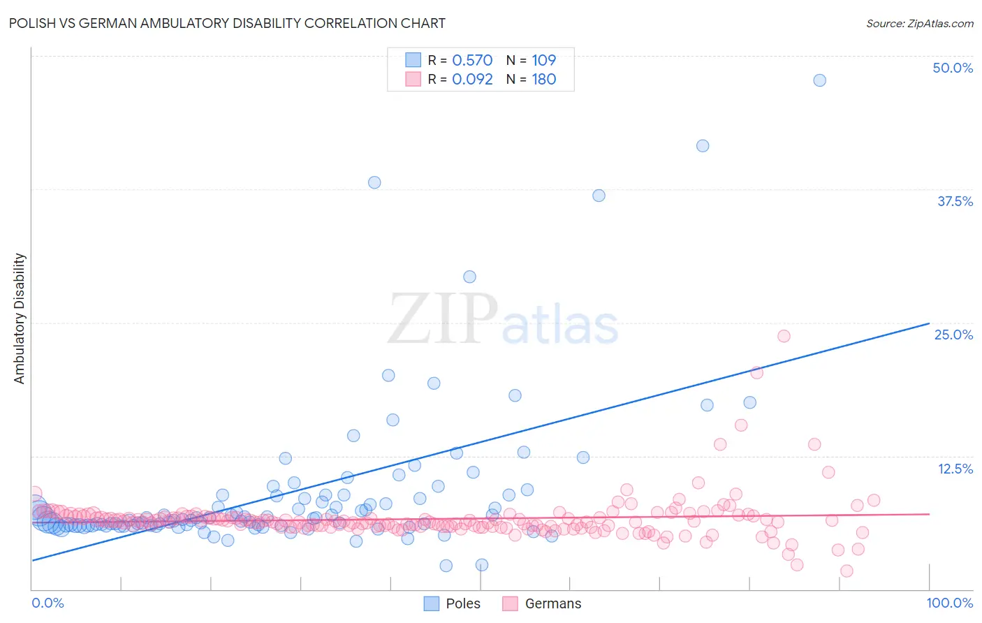 Polish vs German Ambulatory Disability