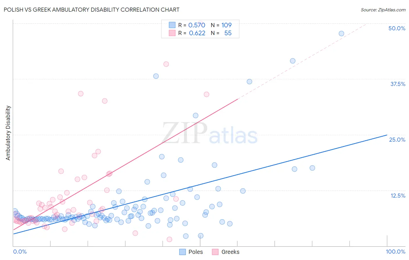 Polish vs Greek Ambulatory Disability