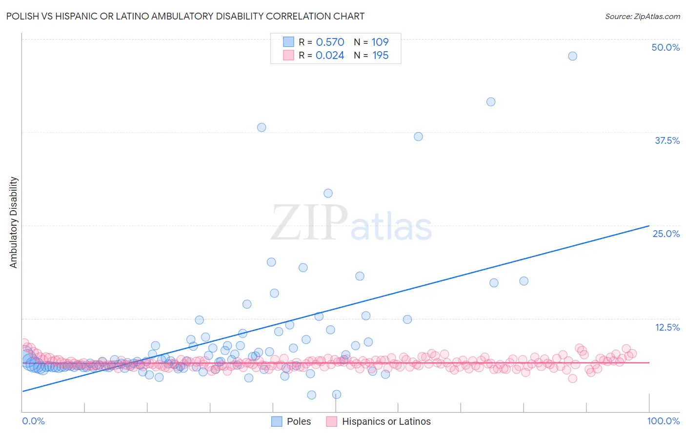 Polish vs Hispanic or Latino Ambulatory Disability