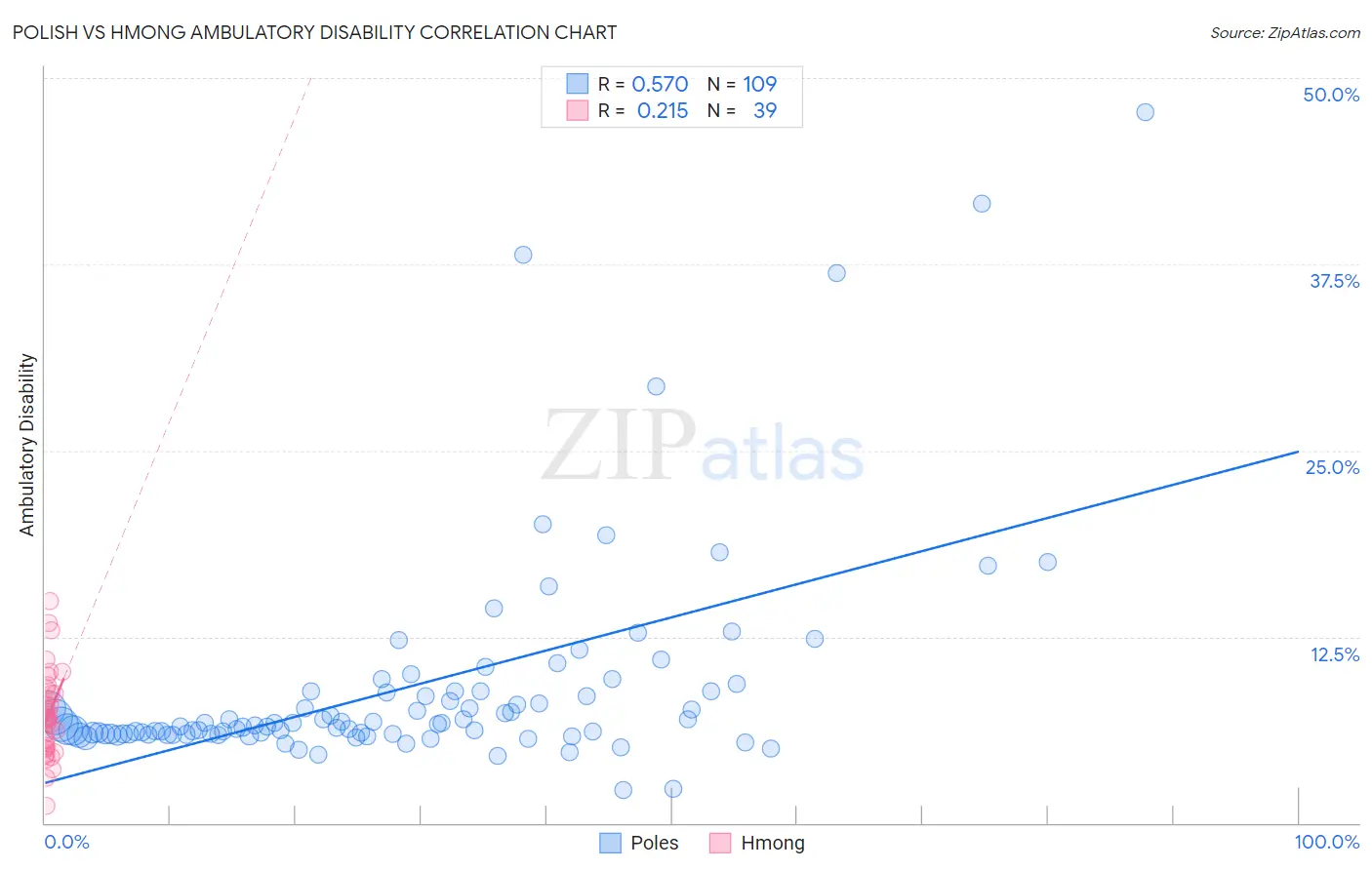 Polish vs Hmong Ambulatory Disability