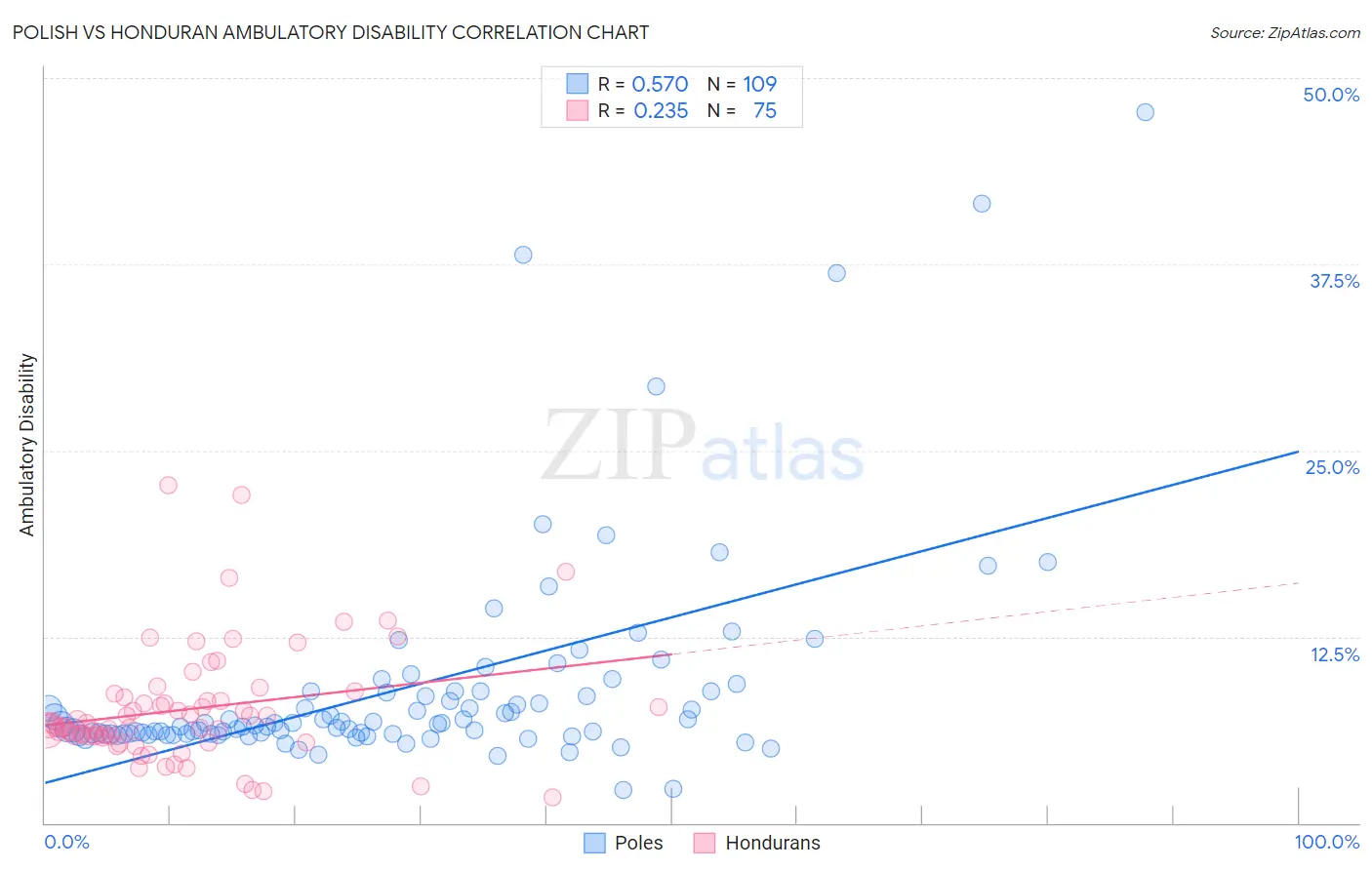 Polish vs Honduran Ambulatory Disability