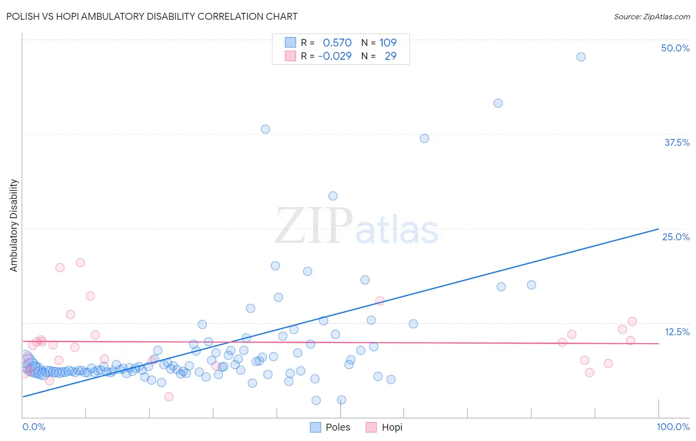 Polish vs Hopi Ambulatory Disability