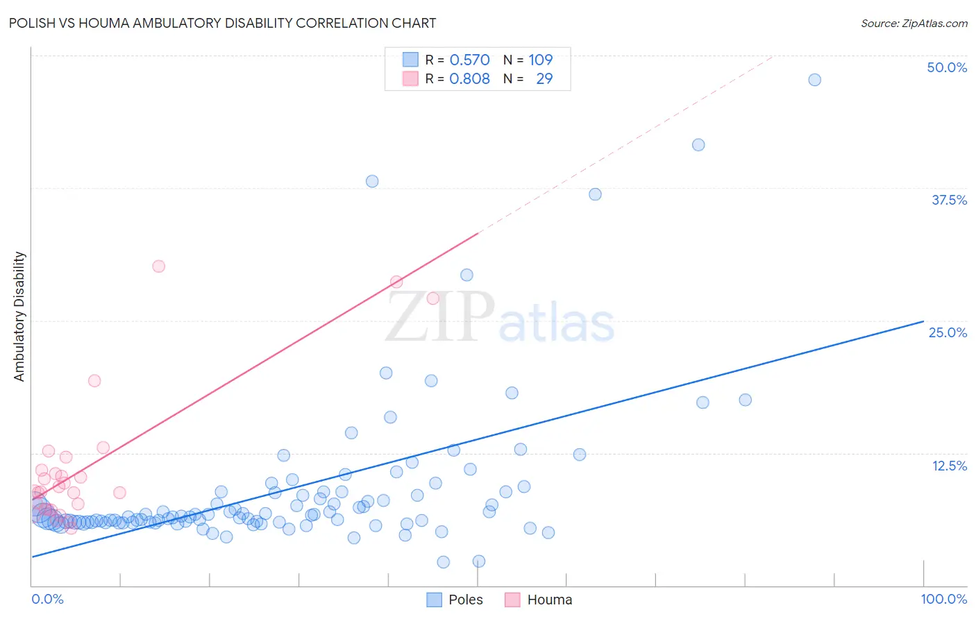 Polish vs Houma Ambulatory Disability