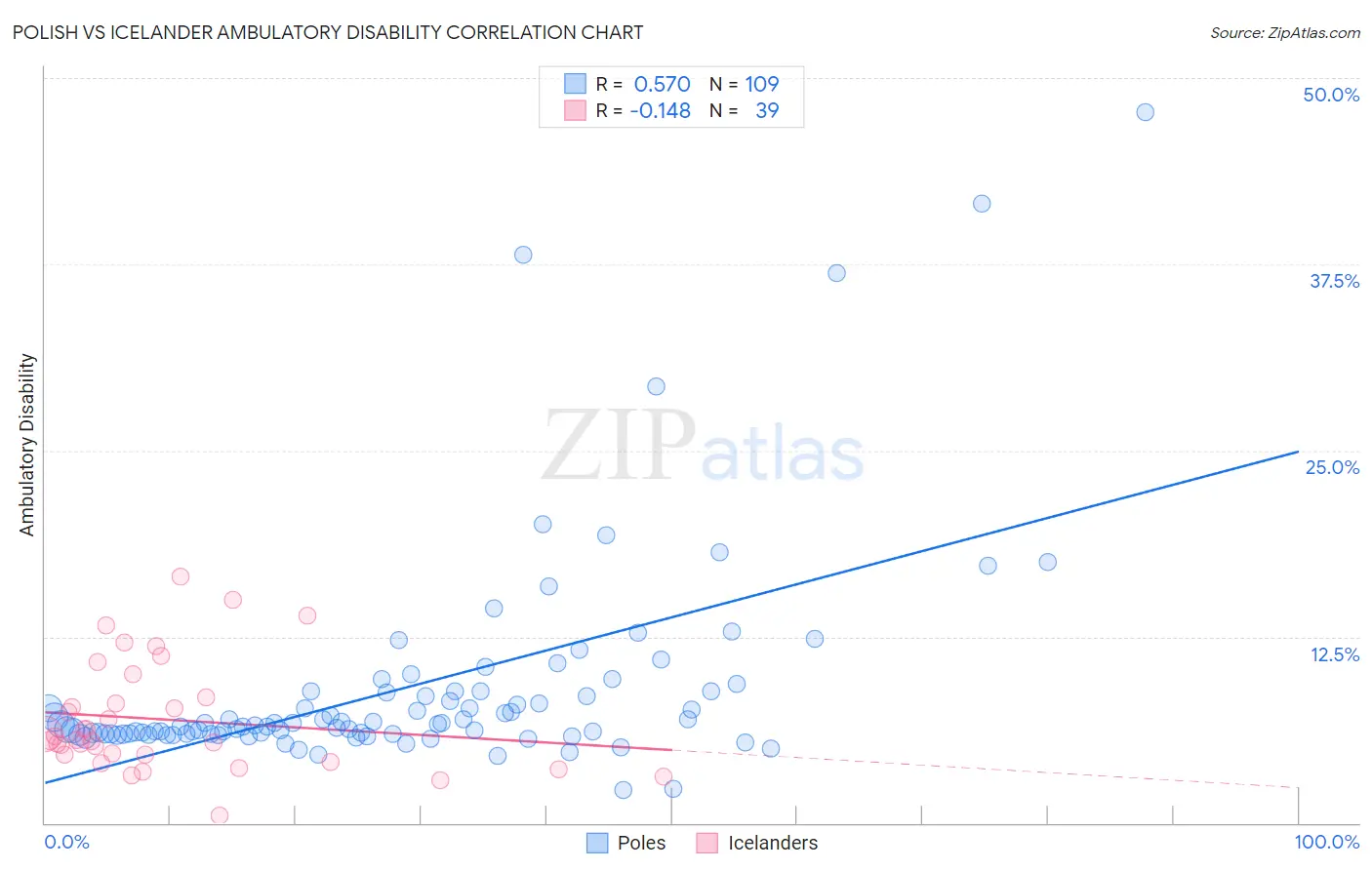 Polish vs Icelander Ambulatory Disability