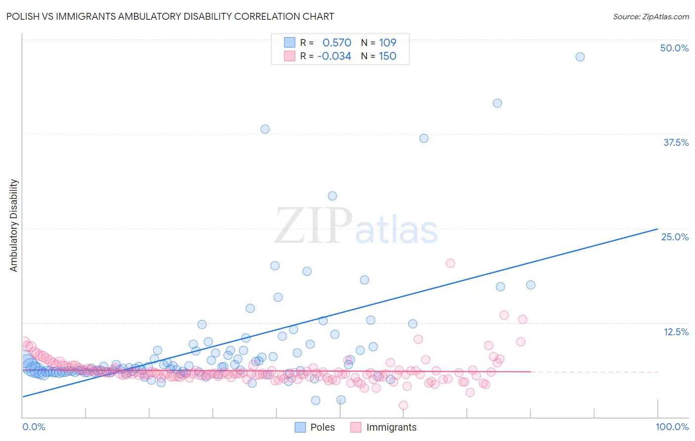 Polish vs Immigrants Ambulatory Disability