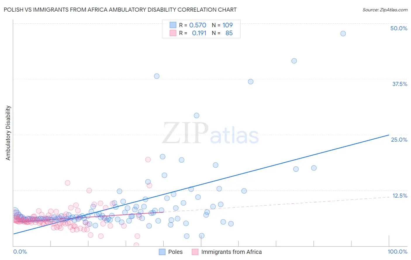 Polish vs Immigrants from Africa Ambulatory Disability
