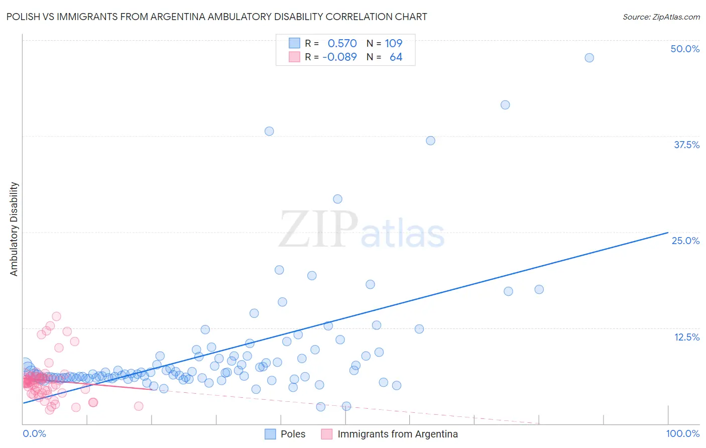 Polish vs Immigrants from Argentina Ambulatory Disability