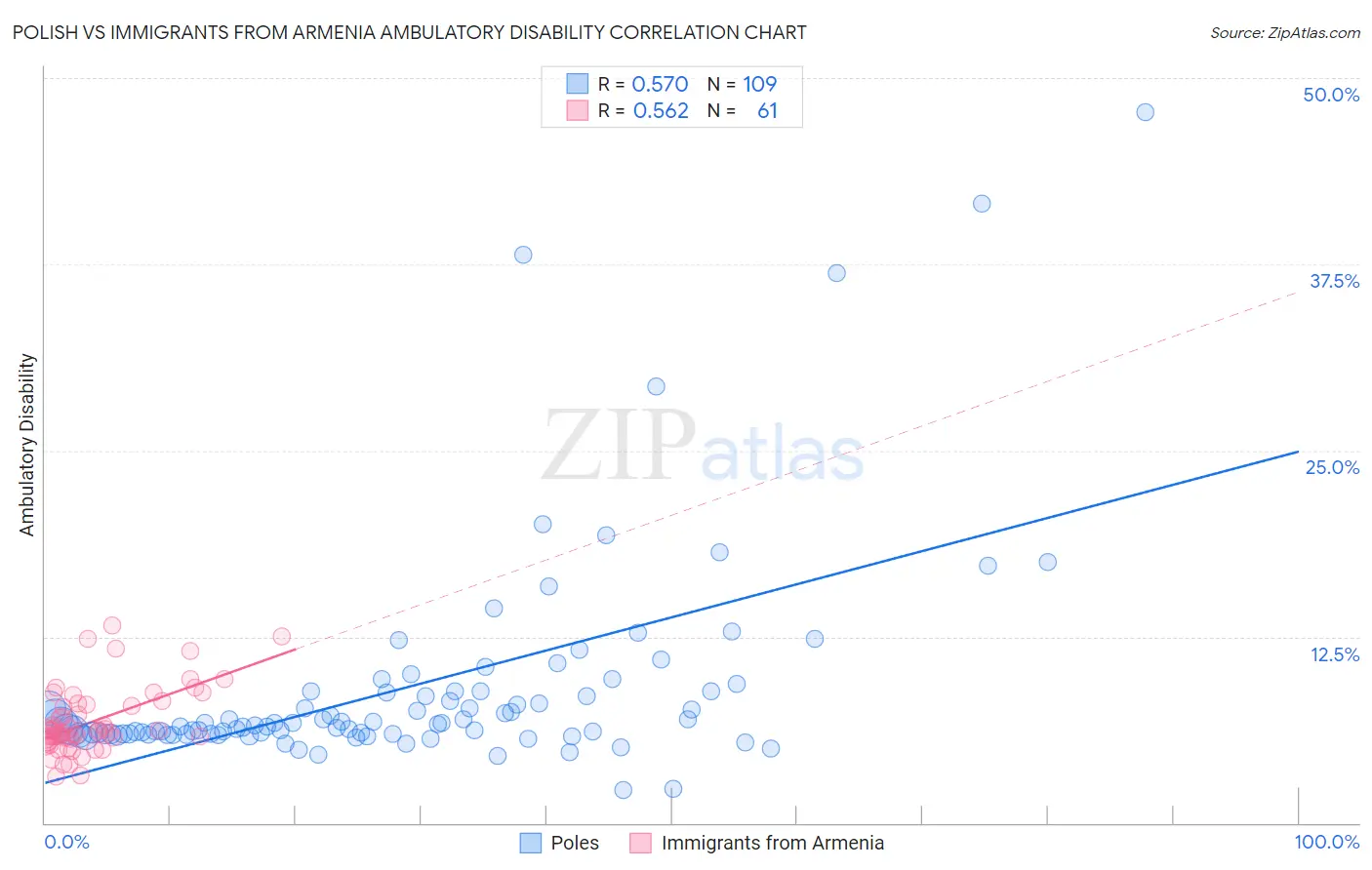 Polish vs Immigrants from Armenia Ambulatory Disability