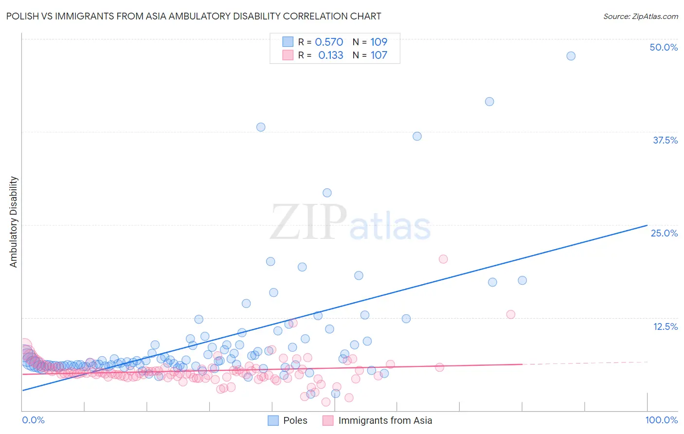 Polish vs Immigrants from Asia Ambulatory Disability