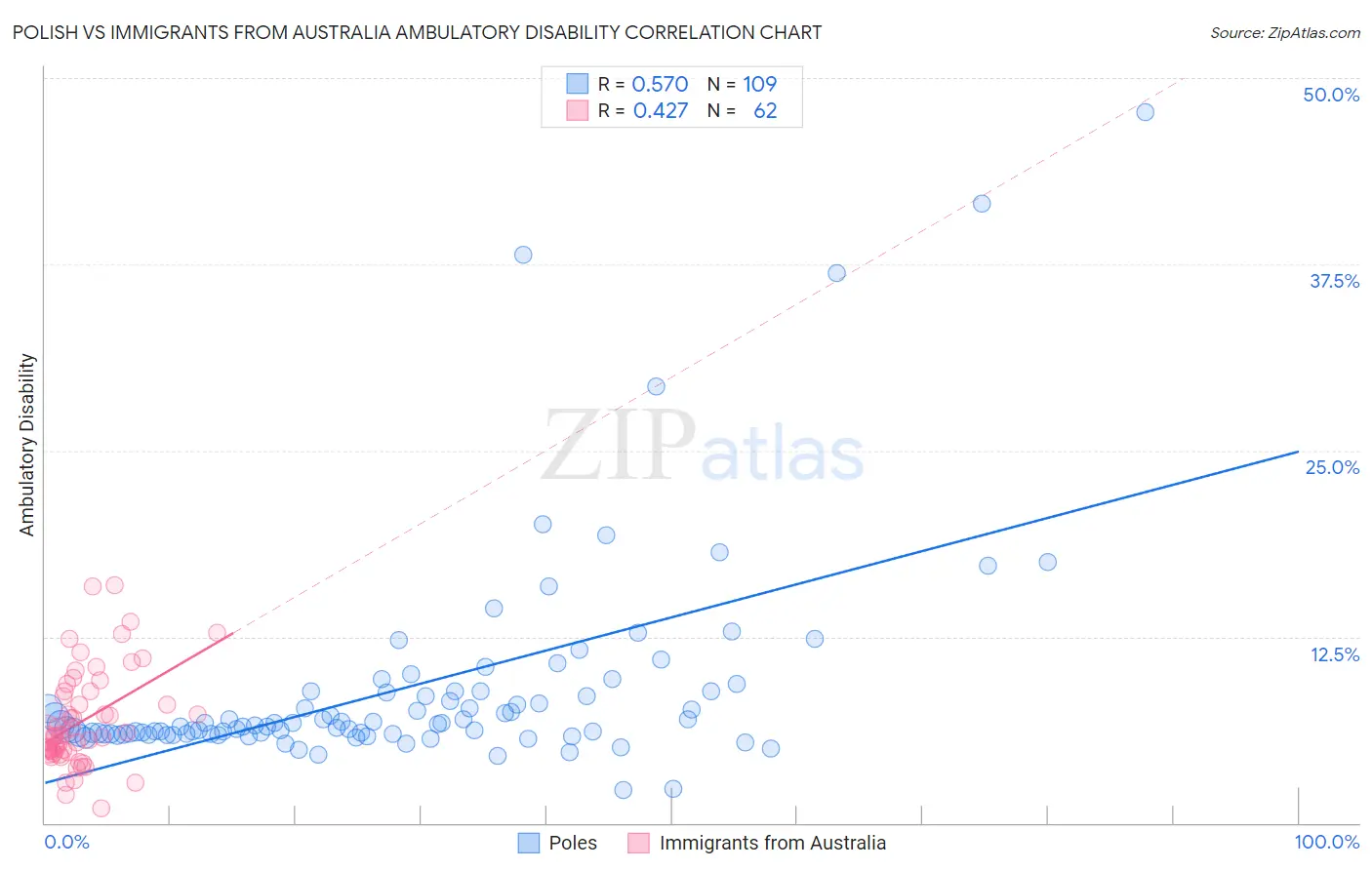 Polish vs Immigrants from Australia Ambulatory Disability
