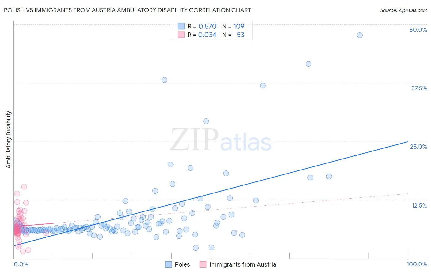 Polish vs Immigrants from Austria Ambulatory Disability