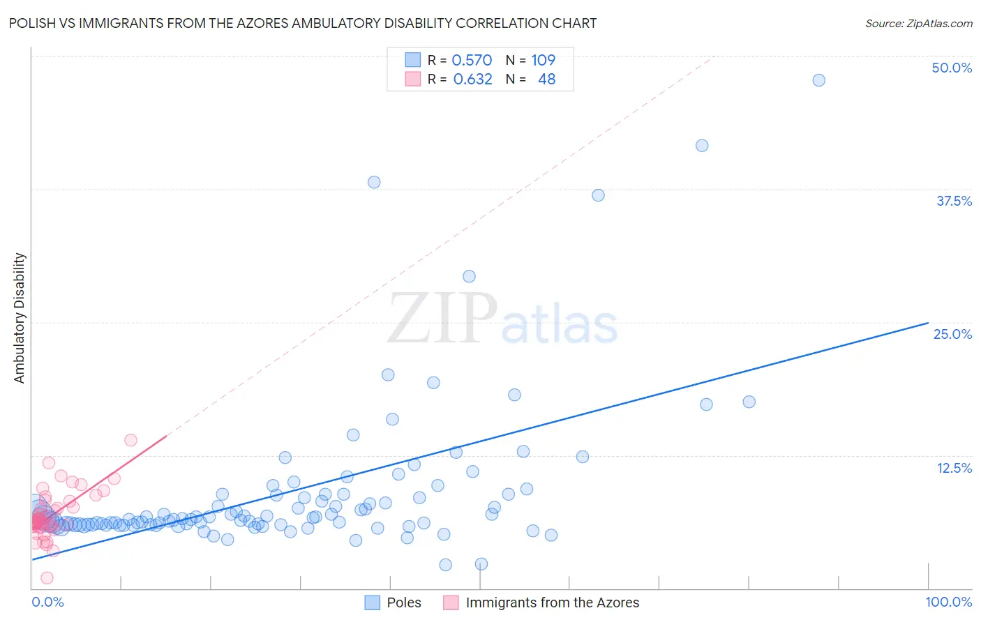 Polish vs Immigrants from the Azores Ambulatory Disability