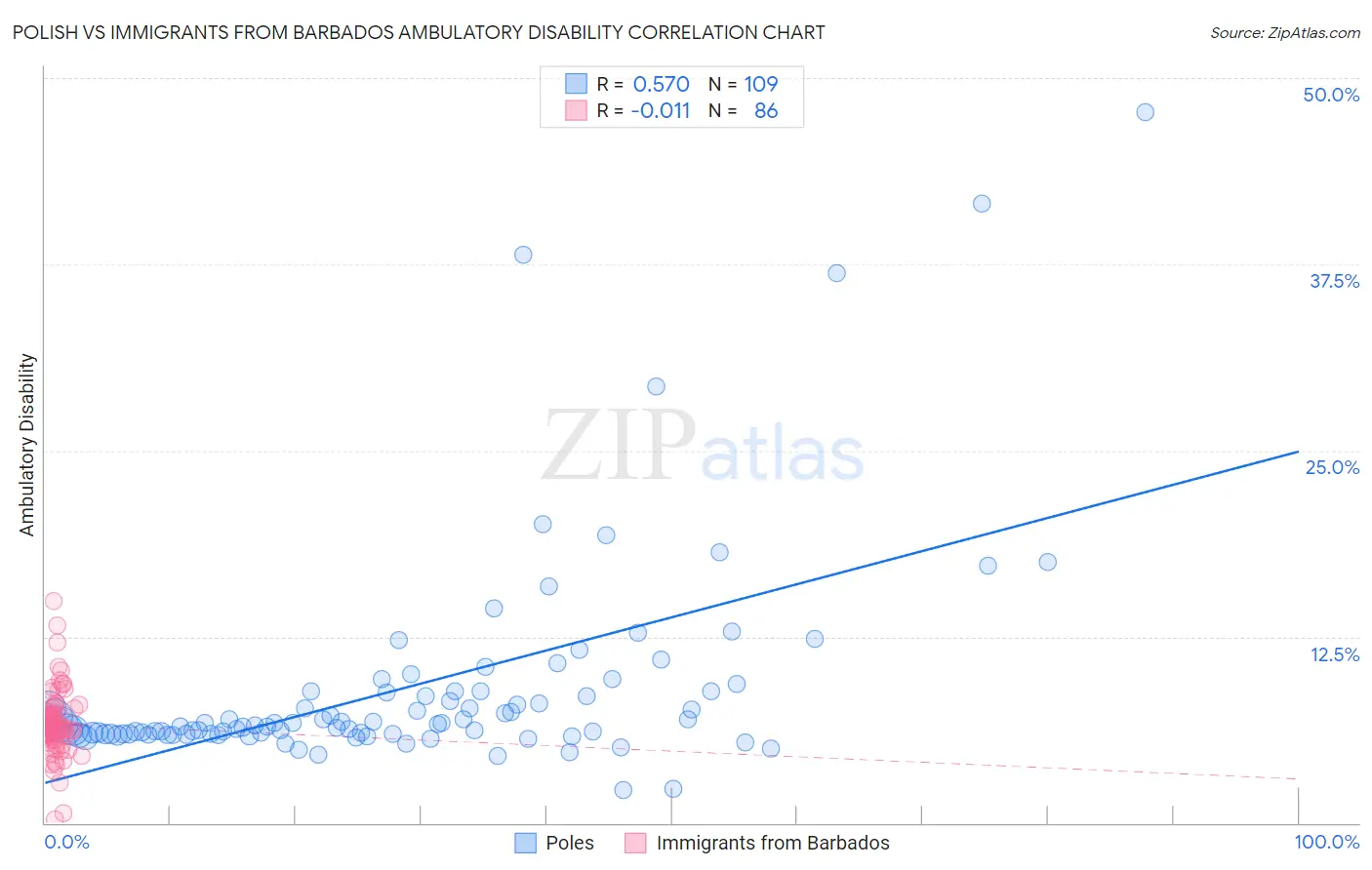 Polish vs Immigrants from Barbados Ambulatory Disability